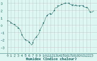 Courbe de l'humidex pour Besanon (25)