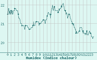 Courbe de l'humidex pour Lanvoc (29)