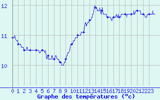 Courbe de tempratures pour Quimper (29)
