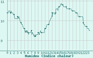 Courbe de l'humidex pour Villacoublay (78)