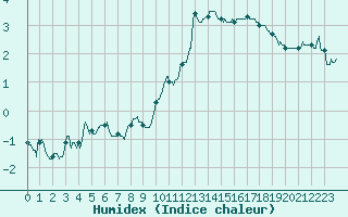 Courbe de l'humidex pour Waltenheim-sur-Zorn (67)