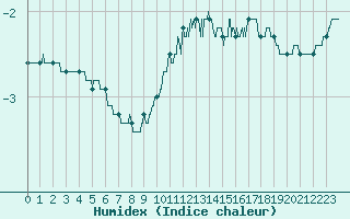 Courbe de l'humidex pour Ambrieu (01)