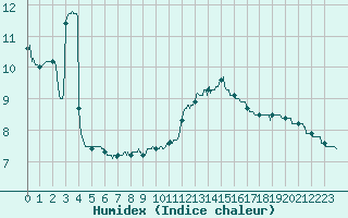 Courbe de l'humidex pour Toulouse-Francazal (31)