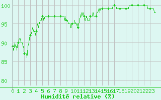 Courbe de l'humidit relative pour Limoges (87)