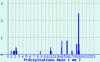 Diagramme des prcipitations pour Saint-Clment (50)