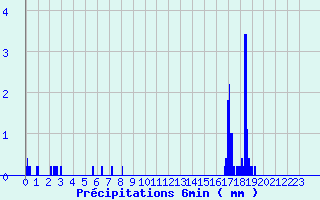 Diagramme des prcipitations pour Breuvannes (52)