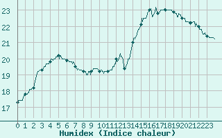 Courbe de l'humidex pour Bourges (18)