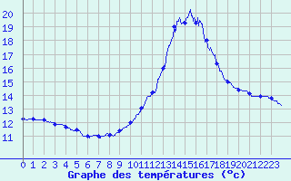 Courbe de tempratures pour Dax (40)