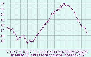Courbe du refroidissement olien pour Angoulme - Brie Champniers (16)