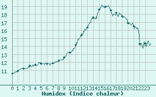 Courbe de l'humidex pour Le Havre - Octeville (76)