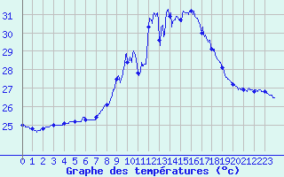 Courbe de tempratures pour Cap Pertusato (2A)