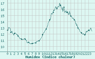 Courbe de l'humidex pour Chteau-Chinon (58)