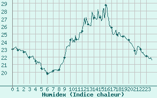 Courbe de l'humidex pour Muret (31)