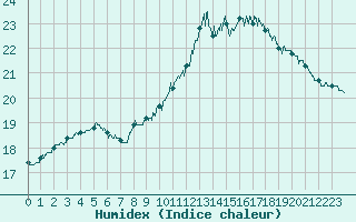 Courbe de l'humidex pour Calais / Marck (62)