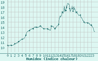 Courbe de l'humidex pour Montauban (82)