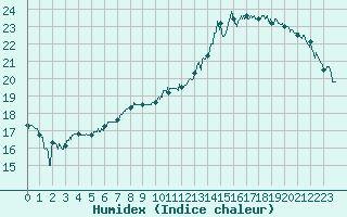 Courbe de l'humidex pour Saint-Etienne (42)