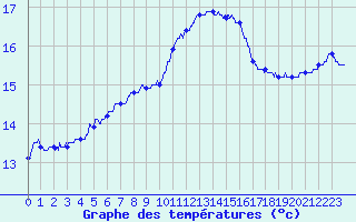 Courbe de tempratures pour Pointe du Raz (29)
