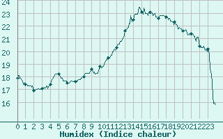 Courbe de l'humidex pour Paris - Montsouris (75)