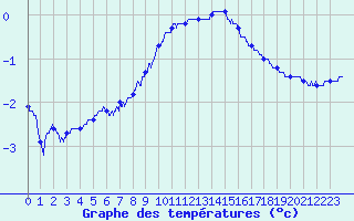 Courbe de tempratures pour Albert-Bray (80)