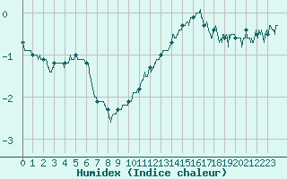 Courbe de l'humidex pour Belmont - Champ du Feu (67)