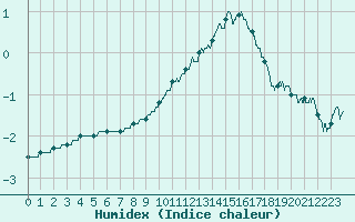 Courbe de l'humidex pour Orly (91)