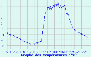Courbe de tempratures pour Chamonix-Mont-Blanc (74)