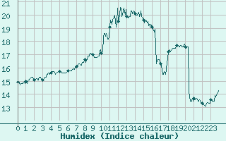 Courbe de l'humidex pour Dole-Tavaux (39)