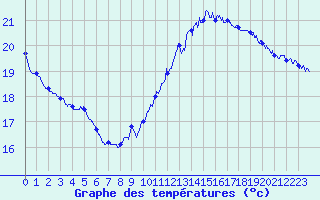 Courbe de tempratures pour Pointe de Chassiron (17)