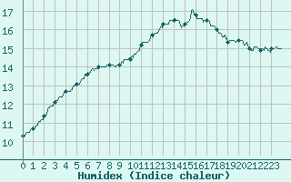 Courbe de l'humidex pour Le Mans (72)