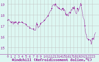 Courbe du refroidissement olien pour La Rochelle - Aerodrome (17)