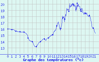 Courbe de tempratures pour Segonzac (16)