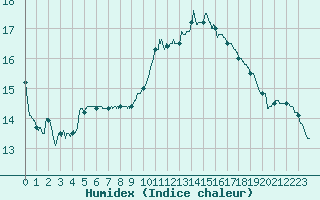 Courbe de l'humidex pour Pointe de Socoa (64)