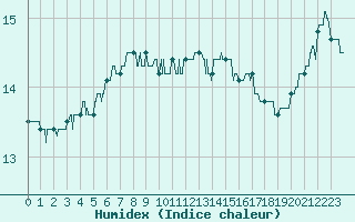 Courbe de l'humidex pour Lanvoc (29)