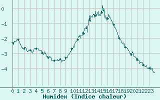 Courbe de l'humidex pour Le Touquet (62)