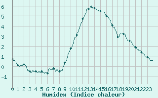 Courbe de l'humidex pour Melun (77)