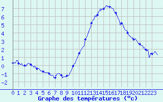 Courbe de tempratures pour Angers-Marc (49)