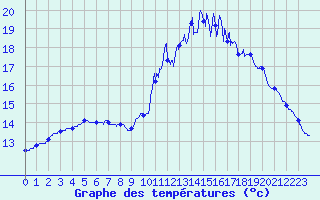 Courbe de tempratures pour Brest (29)