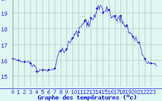 Courbe de tempratures pour Ile de Batz (29)