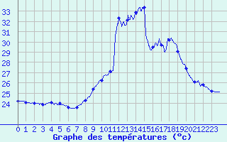 Courbe de tempratures pour Cap Pertusato (2A)