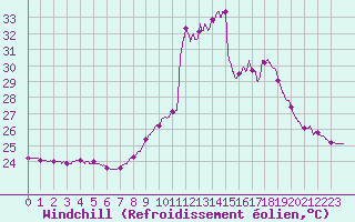 Courbe du refroidissement olien pour Cap Pertusato (2A)