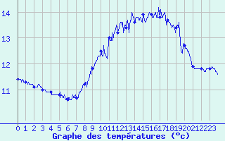 Courbe de tempratures pour Cap de la Hague (50)