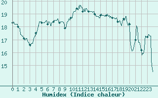 Courbe de l'humidex pour Vannes-Sn (56)