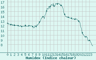 Courbe de l'humidex pour Chteau-Chinon (58)