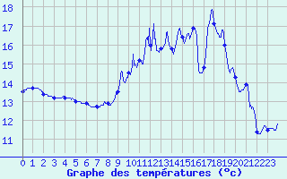 Courbe de tempratures pour Dijon / Longvic (21)