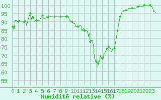 Courbe de l'humidit relative pour La Roche-sur-Yon (85)