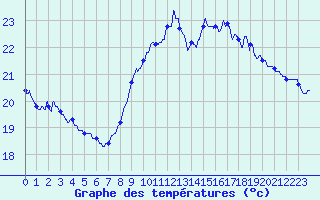 Courbe de tempratures pour Pointe de Socoa (64)