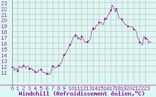 Courbe du refroidissement olien pour Le Houga (32)