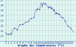 Courbe de tempratures pour Ploudalmezeau (29)