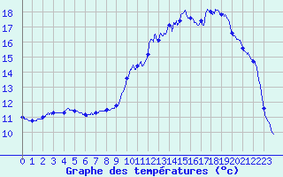 Courbe de tempratures pour Grenoble/St-Etienne-St-Geoirs (38)