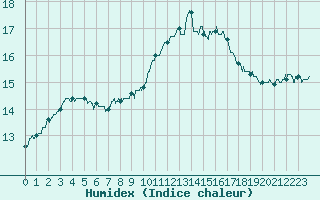 Courbe de l'humidex pour Rennes (35)